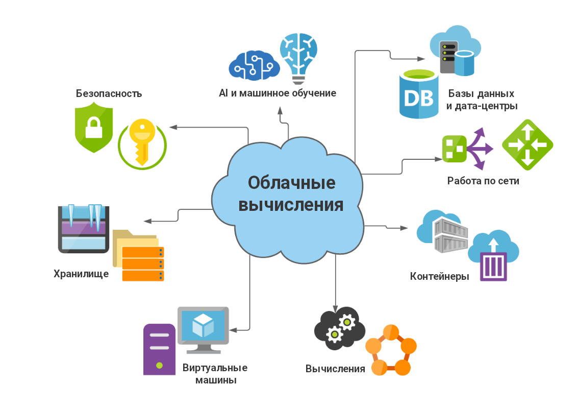 PPT - "Облачные технологии" PowerPoint Presentation - ID:5416763