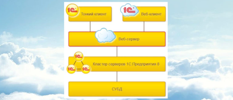 Обмен 1с в облаке